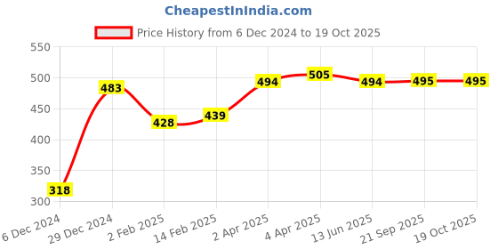 myntra.com Huetrap Men Grey & Red Printed Round Neck T-shirt huetrap Price History Graph from 6 Dec 2024 to 18 Oct 2025