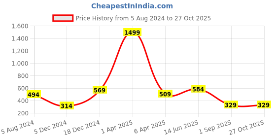 myntra.com Huetrap Men Grey Melange & Black Printed T-shirt huetrap Price History Graph from 5 Aug 2024 to 27 Oct 2025