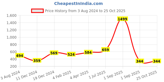 myntra.com Huetrap Men Grey Melange Buddha Print Round Neck T-shirt huetrap Price History Graph from 3 Aug 2024 to 25 Oct 2025