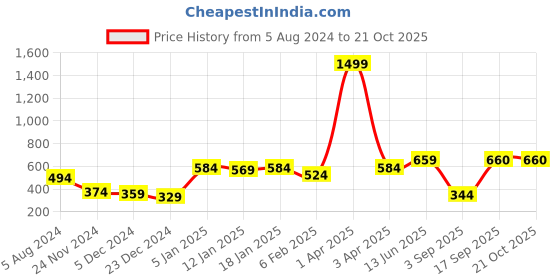 myntra.com Huetrap Men Grey Melange Printed Round Neck T-shirt huetrap Price History Graph from 5 Aug 2024 to 20 Oct 2025