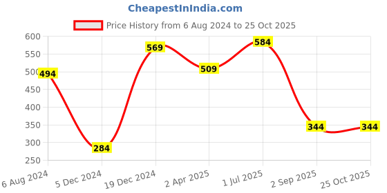 myntra.com Huetrap Men Grey Melange Printed Round Neck T-shirt huetrap Price History Graph from 6 Aug 2024 to 25 Oct 2025