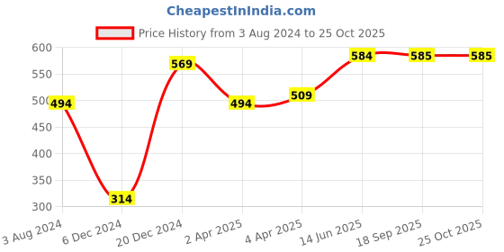 myntra.com Huetrap Men Grey Melange Printed Round Neck T-shirt huetrap Price History Graph from 3 Aug 2024 to 24 Oct 2025