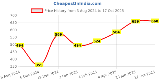 myntra.com Huetrap Men Grey Melange Printed Round Neck T-shirt huetrap Price History Graph from 3 Aug 2024 to 17 Oct 2025