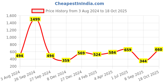 myntra.com Huetrap Men Grey Melange Printed Round Neck T-shirt huetrap Price History Graph from 3 Aug 2024 to 18 Oct 2025