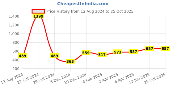 myntra.com Huetrap Men Grey Melange Printed Round Neck T-shirt huetrap Price History Graph from 12 Aug 2024 to 25 Oct 2025