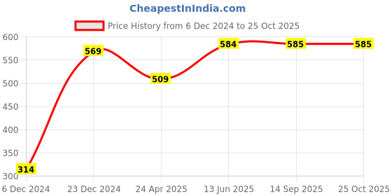myntra.com Huetrap Men Grey Melange Printed Round Neck T-shirt huetrap Price History Graph from 6 Dec 2024 to 25 Oct 2025