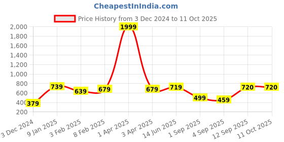 myntra.com Huetrap Men Grey Melange Printed Sweatshirt huetrap Price History Graph from 3 Dec 2024 to 10 Oct 2025