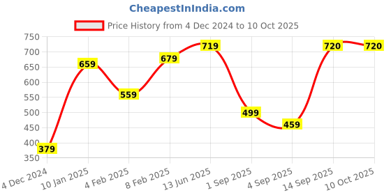 myntra.com Huetrap Men Grey Melange Printed Sweatshirt huetrap Price History Graph from 4 Dec 2024 to 9 Oct 2025