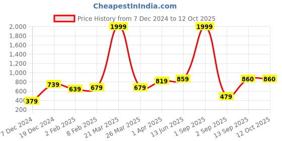 myntra.com Huetrap Men Grey Melange Printed Sweatshirt huetrap Price History Graph from 7 Dec 2024 to 12 Oct 2025