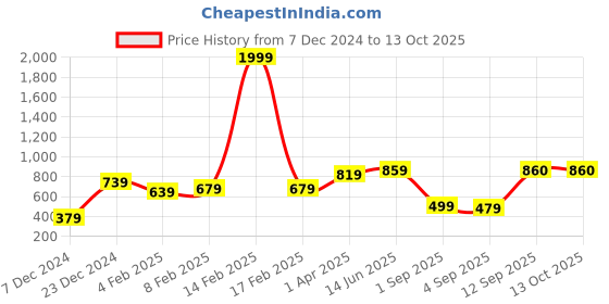 myntra.com Huetrap Men Grey Melange Printed Sweatshirt huetrap Price History Graph from 7 Dec 2024 to 13 Oct 2025