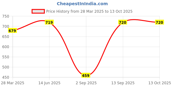 myntra.com Huetrap Men Grey Melange Printed Sweatshirt huetrap Price History Graph from 28 Mar 2025 to 13 Oct 2025