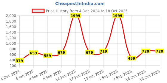 myntra.com Huetrap Men Grey Melange Printed Sweatshirt huetrap Price History Graph from 4 Dec 2024 to 18 Oct 2025