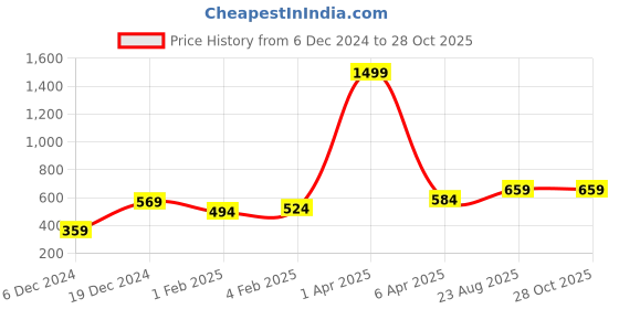myntra.com Huetrap Men Grey Melange Skull Print Round Neck T-shirt huetrap Price History Graph from 6 Dec 2024 to 27 Oct 2025