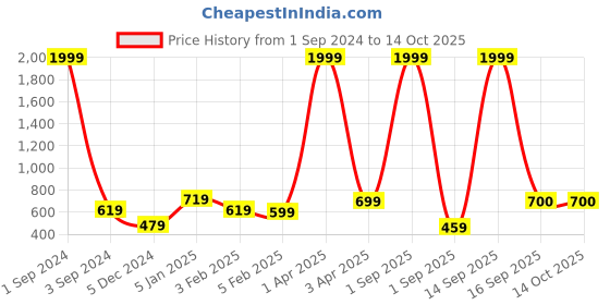 myntra.com Huetrap Men Grey Melange Solid Regular Fit Sustainable Joggers huetrap Price History Graph from 1 Sep 2024 to 14 Oct 2025