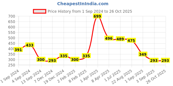 myntra.com Huetrap Men Grey T-shirt huetrap Price History Graph from 1 Sep 2024 to 26 Oct 2025