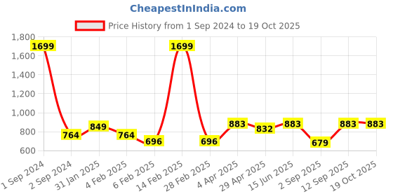 myntra.com Huetrap Men Hooded Front-Open Sweatshirt huetrap Price History Graph from 1 Sep 2024 to 18 Oct 2025