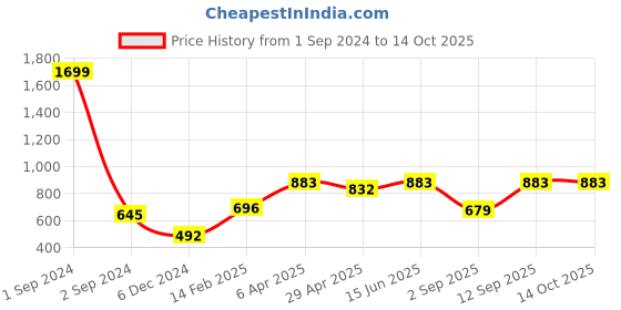 myntra.com Huetrap Men Hooded Front-Open Sweatshirt huetrap Price History Graph from 1 Sep 2024 to 13 Oct 2025