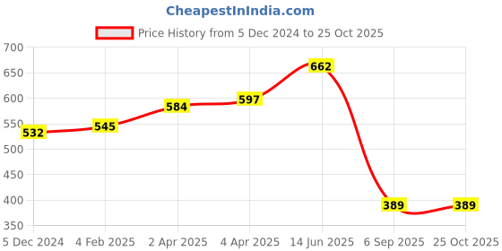myntra.com Huetrap Men Magenta Solid V-Neck T-shirt huetrap Price History Graph from 5 Dec 2024 to 24 Oct 2025