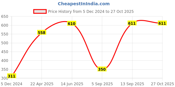 myntra.com Huetrap Men Maroon & Blue Printed Scoop Neck T-shirt huetrap Price History Graph from 5 Dec 2024 to 26 Oct 2025