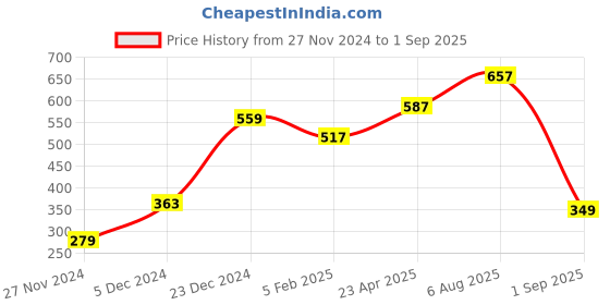 myntra.com Huetrap Men Maroon & Navy Blue Printed Round Neck T-shirt huetrap Price History Graph from 27 Nov 2024 to 1 Sep 2025