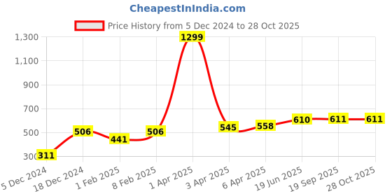 myntra.com Huetrap Men Maroon Printed Scoop Neck T-shirt huetrap Price History Graph from 5 Dec 2024 to 28 Oct 2025
