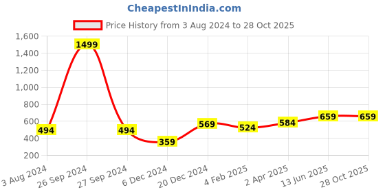 myntra.com Huetrap Men Mauve Printed Round Neck T-shirt huetrap Price History Graph from 3 Aug 2024 to 27 Oct 2025