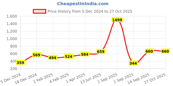 myntra.com Huetrap Men Mauve Printed T-shirt huetrap Price History Graph from 5 Dec 2024 to 27 Oct 2025