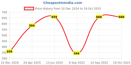 myntra.com Huetrap Men Mauve Printed T-shirt huetrap Price History Graph from 10 Dec 2024 to 19 Oct 2025