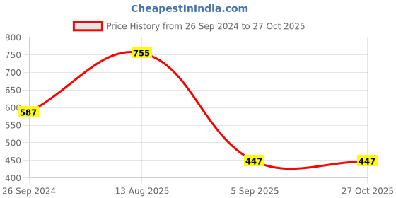 myntra.com Huetrap Men monochrome Printed Pure Cotton T-shirt huetrap Price History Graph from 26 Sep 2024 to 27 Oct 2025