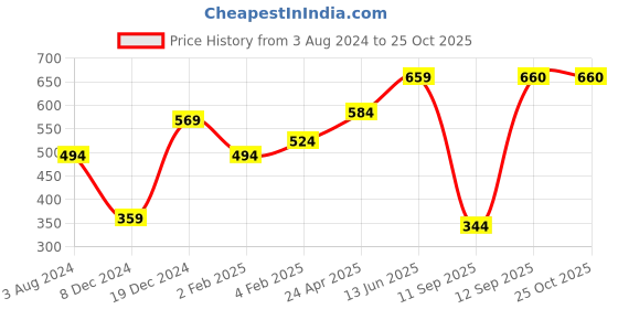 myntra.com Huetrap Men Multicoloured Printed Round Neck T-shirt huetrap Price History Graph from 3 Aug 2024 to 25 Oct 2025