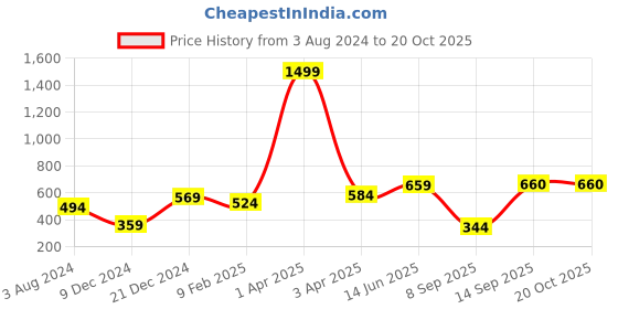 myntra.com Huetrap Men Multicoloured Printed Round Neck T-shirt huetrap Price History Graph from 3 Aug 2024 to 20 Oct 2025