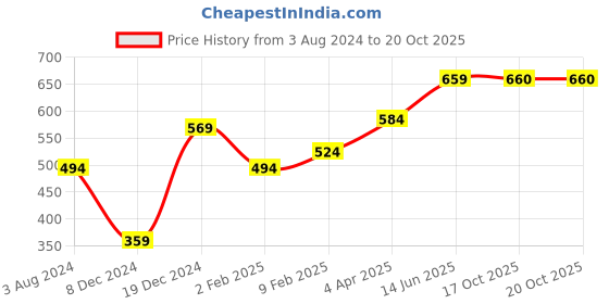 myntra.com Huetrap Men Mustard Yellow & Black Printed T-shirt huetrap Price History Graph from 3 Aug 2024 to 17 Oct 2025