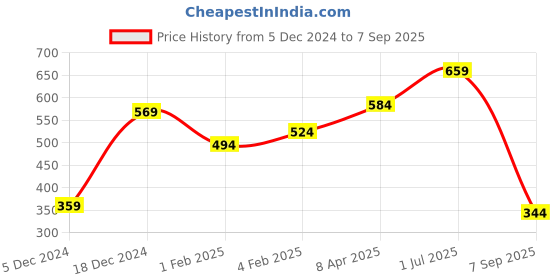 myntra.com Huetrap Men Navy Blue & Yellow Printed Round Neck T-shirt huetrap Price History Graph from 5 Dec 2024 to 7 Sep 2025