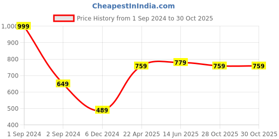 myntra.com Huetrap Men Navy Blue Hooded Cotton Sweatshirt huetrap Price History Graph from 1 Sep 2024 to 30 Oct 2025