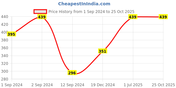 myntra.com Huetrap Men Navy Blue Melange Solid Round Neck Sleeveless T-shirt huetrap Price History Graph from 1 Sep 2024 to 25 Oct 2025