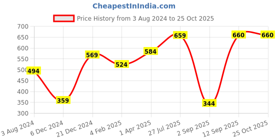 myntra.com Huetrap Men Navy Blue Printed Round Neck T-shirt huetrap Price History Graph from 3 Aug 2024 to 24 Oct 2025