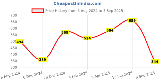 myntra.com Huetrap Men Navy Blue Printed Round Neck T-shirt huetrap Price History Graph from 3 Aug 2024 to 3 Sep 2025