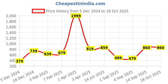 myntra.com Huetrap Men Navy Blue Printed Sweatshirt huetrap Price History Graph from 5 Dec 2024 to 17 Oct 2025