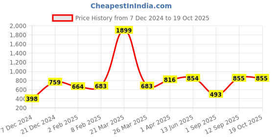 myntra.com Huetrap Men Navy Blue Printed Sweatshirt huetrap Price History Graph from 7 Dec 2024 to 18 Oct 2025