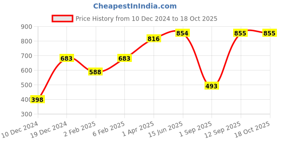 myntra.com Huetrap Men Navy Blue Printed Sweatshirt huetrap Price History Graph from 10 Dec 2024 to 18 Oct 2025