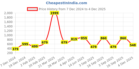 myntra.com Huetrap Men Navy Blue Printed Sweatshirt huetrap Price History Graph from 7 Dec 2024 to 4 Dec 2025