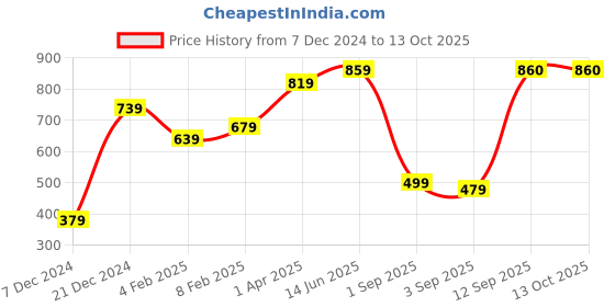 myntra.com Huetrap Men Navy Blue Printed Sweatshirt huetrap Price History Graph from 7 Dec 2024 to 13 Oct 2025