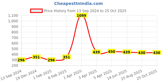 myntra.com Huetrap Men Navy Blue Solid Round Neck Short Sleeves T-shirt huetrap Price History Graph from 13 Sep 2024 to 24 Oct 2025