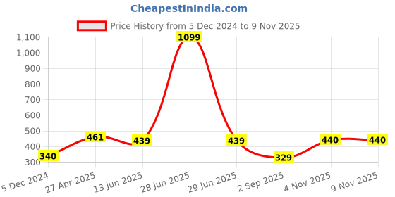 myntra.com Huetrap Men Navy Blue Solid Round Neck Short Sleeves T-shirt huetrap Price History Graph from 5 Dec 2024 to 9 Nov 2025