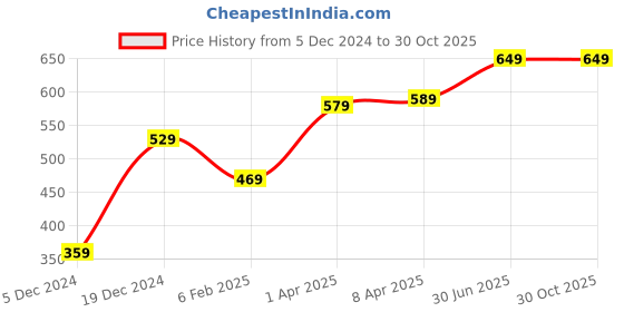 myntra.com Huetrap Men Navy Blue Solid T-shirt huetrap Price History Graph from 5 Dec 2024 to 28 Oct 2025