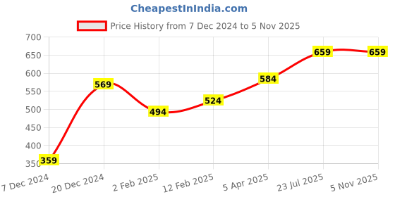 myntra.com Huetrap Men Navy Printed Round Neck T-Shirt huetrap Price History Graph from 7 Dec 2024 to 1 Nov 2025