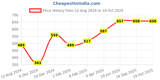 myntra.com Huetrap Men Navy Printed Round Neck T-Shirt huetrap Price History Graph from 12 Aug 2024 to 19 Oct 2025