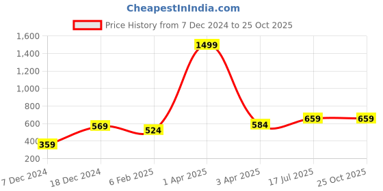 myntra.com Huetrap Men Navy Tiger Print Round Neck T-shirt huetrap Price History Graph from 7 Dec 2024 to 25 Oct 2025