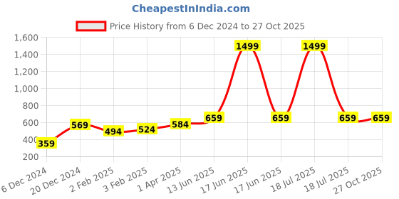 myntra.com Huetrap Men Orange & Black Printed Round Neck T-shirt huetrap Price History Graph from 6 Dec 2024 to 27 Oct 2025