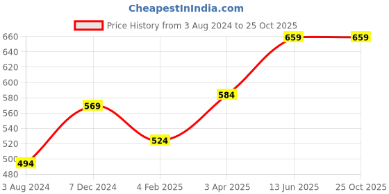 myntra.com Huetrap Men Orange Printed Round Neck T-shirt huetrap Price History Graph from 3 Aug 2024 to 24 Oct 2025